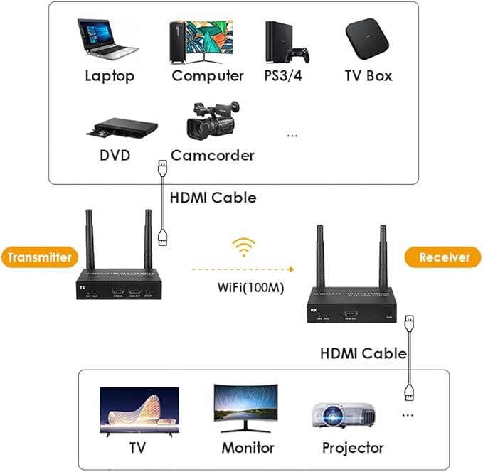 EXVIST 100M 1080P 60FPS Wireless HDMI Extender 1x Receiver Only, Up to 328ft, IR Support, Suitable for Transmitting Video from Laptop, PC, YouTube, Xbox One, PS4 to HDTV or Projector