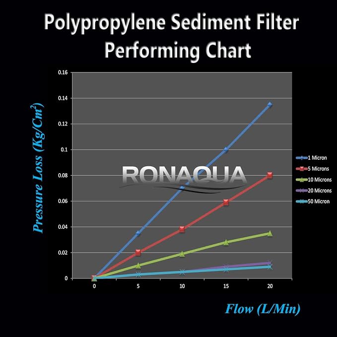 Ronaqua 20" x 4.5" Big Sediment Replacement Water Filter Cartridge, 1 Micron