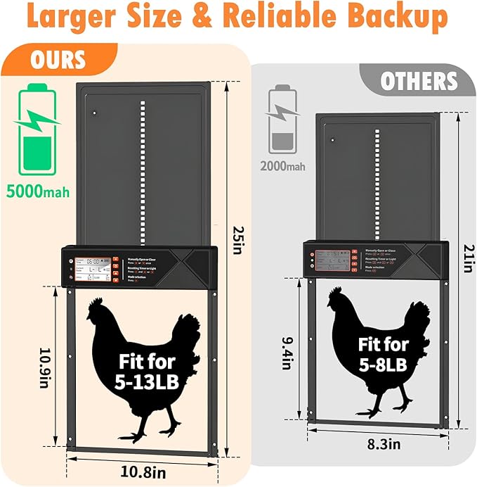 Automatic Chicken Coop Door Solar Powered, Aluminum Alloy Automatic Chicken Door with Large Size, 4 Modes, Timer & Light Sensor, Anti-Pinch Safety Design, LCD Display, Remote Control, Weatherproof