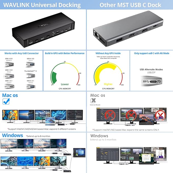 WAVLINK Pro Docking Station 5 Monitors, PD100W DisplayLink Dock Support Five 4K Displays for Mac & Windows, 2X DP 1.4(Dual 8K@60Hz), 2X HDMI 2.0, Alt HDMI, 2.5Gbps Ethernet, Driver Required DL7400