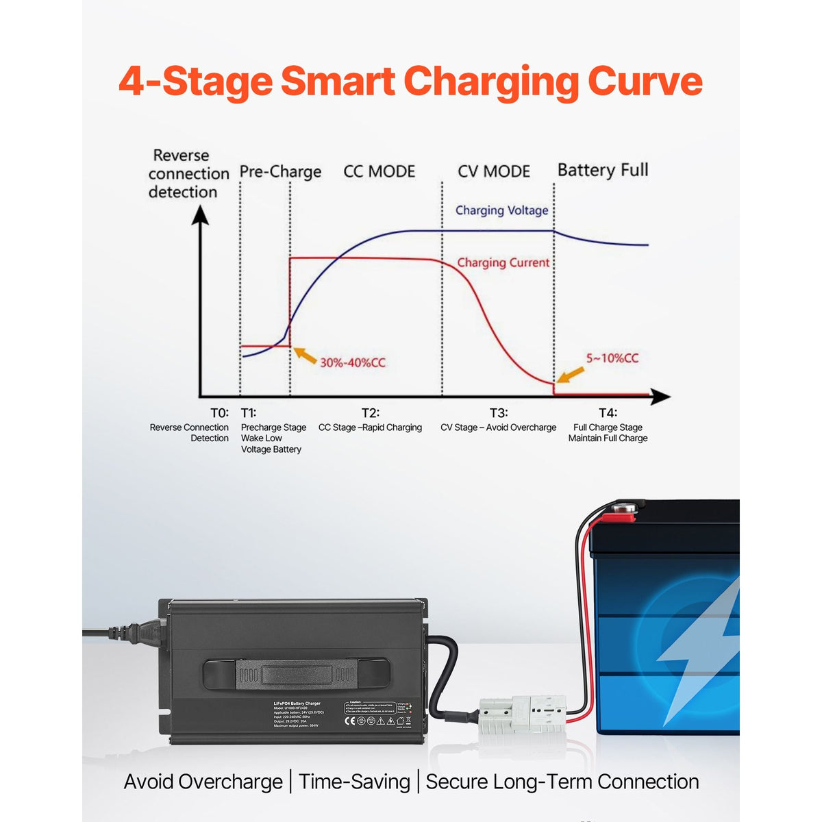 24V 20A Lithium Battery Charger, 29.2V, AC-DC LiFePO4 Smart Charger, with Anderson Connector, LED Indicator, 0V Activation, for Lithium LiFePO4 Deep Cycle Rechargeable Batteries of Boat, RV