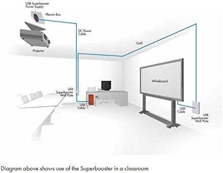 Cables To Go USB 1.1 Super Booster Extension