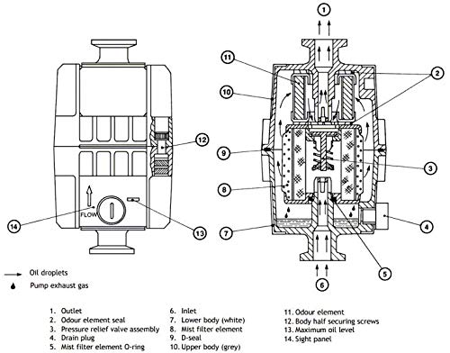 Edwards EMF10 Oil Mist Filter, KF25 Ports,