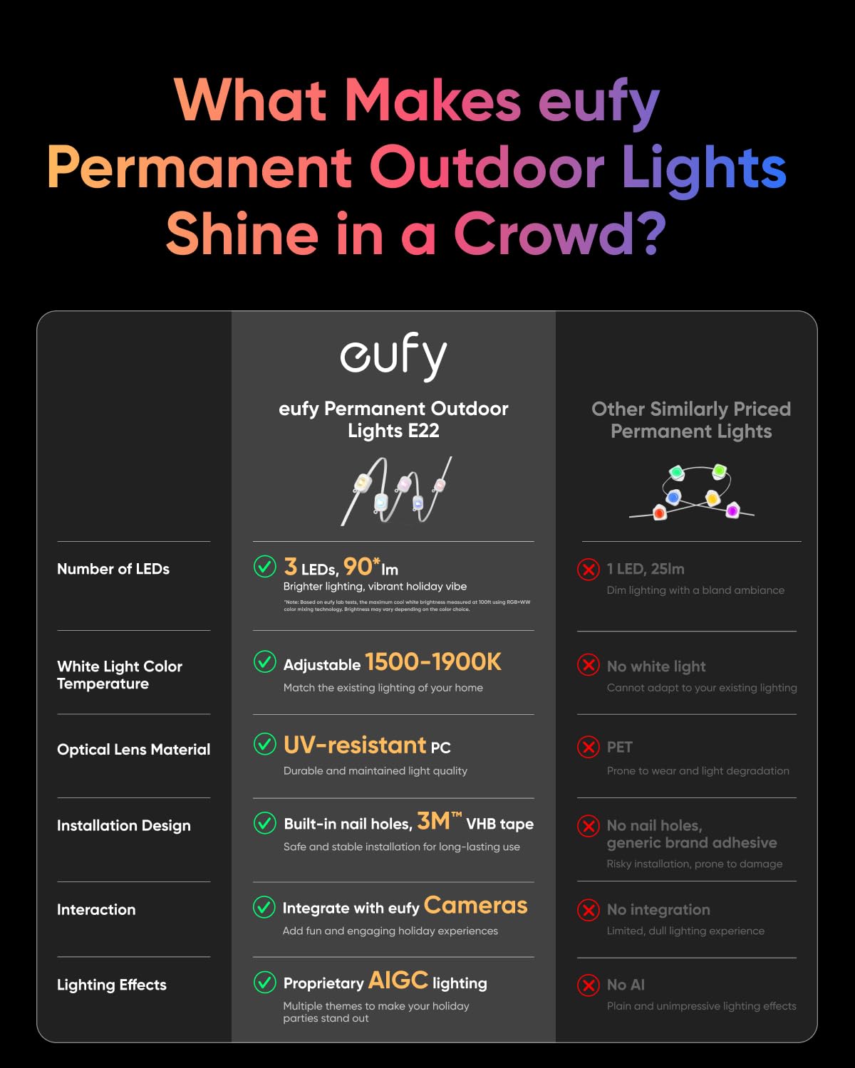 eufy Permanent Outdoor Lights E22, 100ft with 60 Triple-LED Lights, Smart RGBWW for Christmas, Daily and Holiday, Up to IP67 Waterproof, AI Light Themes for Christmas Decorations, Works with eufy Cams