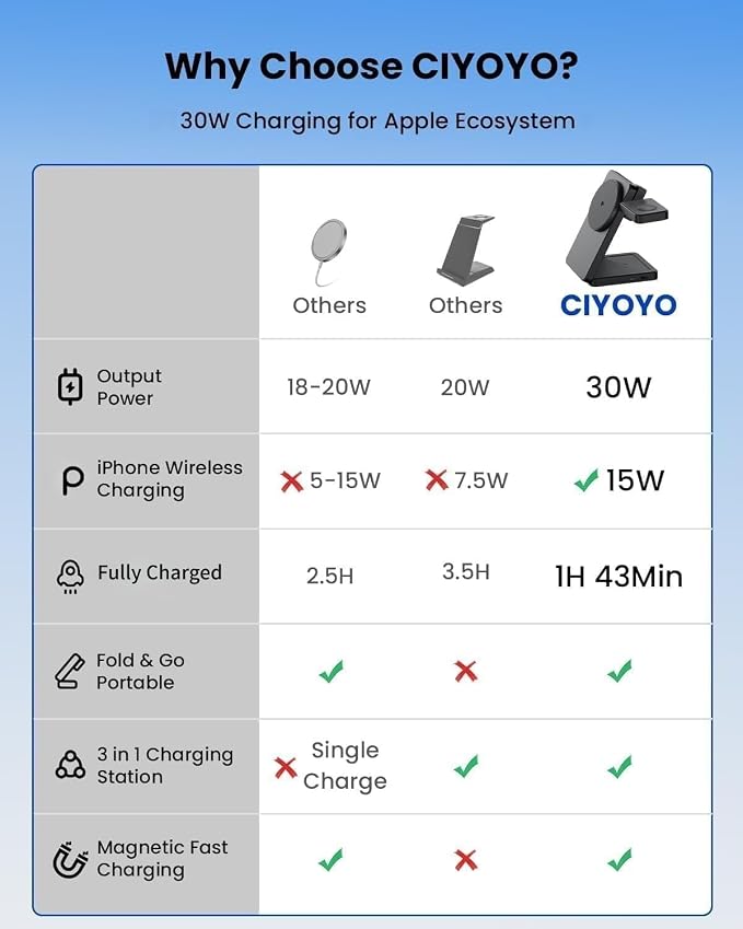 Wireless Charger Stand CIYOYO 3 in 1 Fast Wireless Charging Station Dock for Apple Watch 11/9/8/7/6/SE/5/4/3/2 Airpods 3/2/Pro iPhone 17/16/15/14/14 Plus/14 Pro Max/13/13 Pro/12/12 Pro/SE/X/XR/XS/8