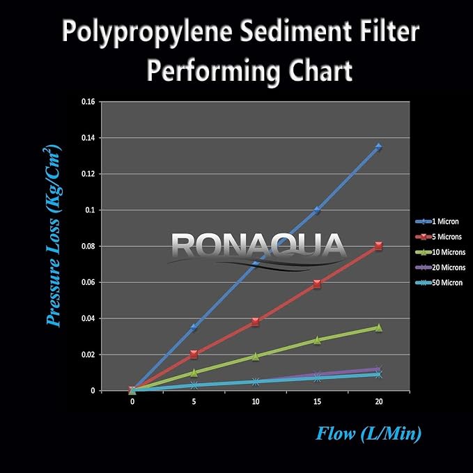 Ronaqua 20" x 4.5" Big Sediment Replacement Water Filter Cartridge, 1 Micron