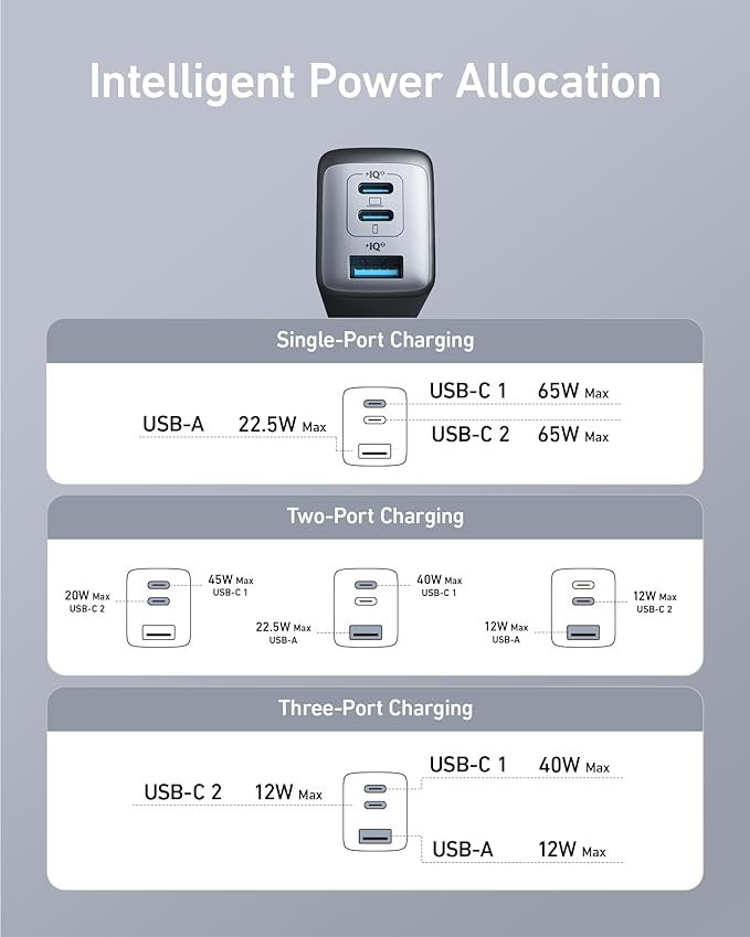 Anker USB C Charger(Nano II 65W), PPS 3-Port Fast Compact Foldable Wall Charger for MacBook Pro/Air, iPad Pro, Galaxy S20, Dell XPS 13, Note 20/10+, iPhone 16/16 Pro, Steam Deck, and More