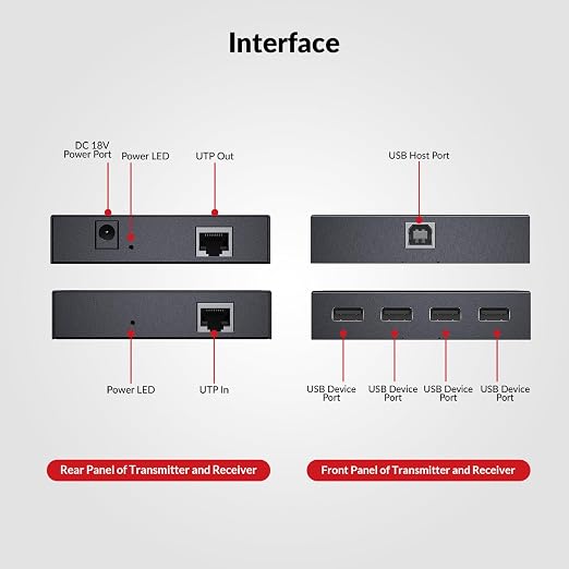 AV Access USB Extender Power Over Cable Cat5e/6/6a/7 up to 196ft/60m | 4 Ports USB 2.0 Extender Over Ethernet Plug and Play Supports All Operating System(Power on TX Side)