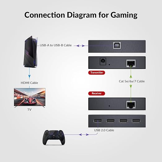 AV Access USB Extender Power Over Cable Cat5e/6/6a/7 up to 196ft/60m | 4 Ports USB 2.0 Extender Over Ethernet Plug and Play Supports All Operating System(Power on TX Side)