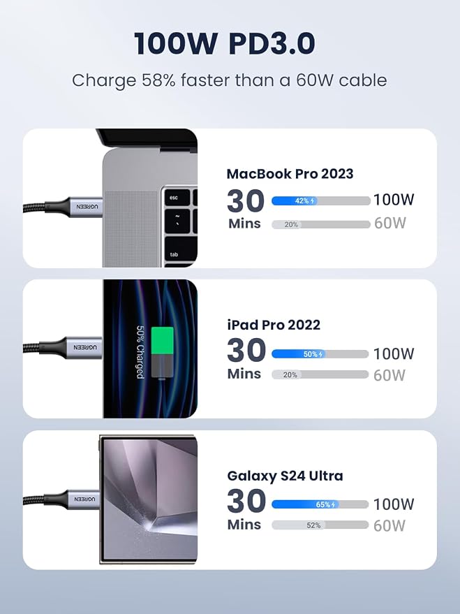 UGREEN USB C Charger with 100W USB C to USB C Cable (2-Pack) Fast Charging Wall Charger Bundle for MacBook Pro/Air iPad Pro iPhone 15/16 Samsung Galaxy S24 Pixel USB-C Laptops &amp Phones