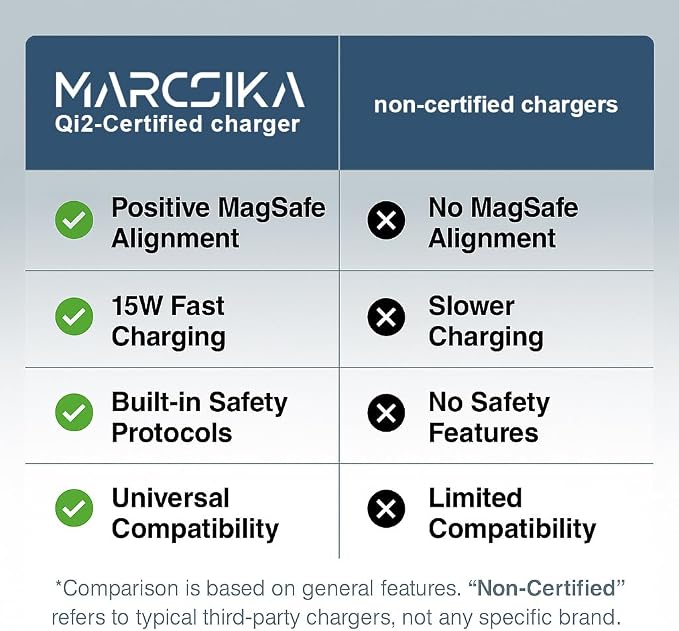 MagSafe-Compatible Qi2 Charger for iPhone 12-17 - 15W Fast Charging Pad with 20W USB-C Adapter &amp 5ft Braided Cable Included