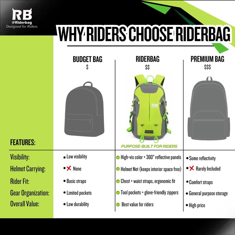 riderbag Reflective Motorcycle Backpack, Hi Viz Commuter Riding Bag