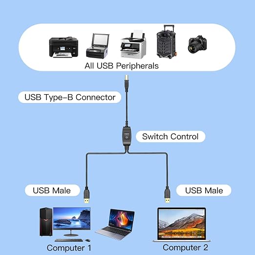 2 in 1 Printer Cable to USB 5 ft 1.5 m USB A to B Male to Male Printer Cable Splitter for Two Computers Compatible MacBook Pro HP Canon