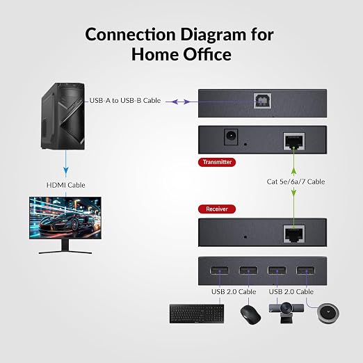 AV Access USB Extender Power Over Cable Cat5e/6/6a/7 up to 196ft/60m | 4 Ports USB 2.0 Extender Over Ethernet Plug and Play Supports All Operating System(Power on TX Side)