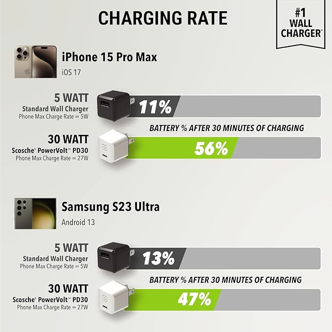 Scosche HPDCA32 PowerVolt 32W Certified Type-C + Type-A Fast Wall Charger Power Delivery 3.0 for ALL USB-C and USB-A Devices in Black