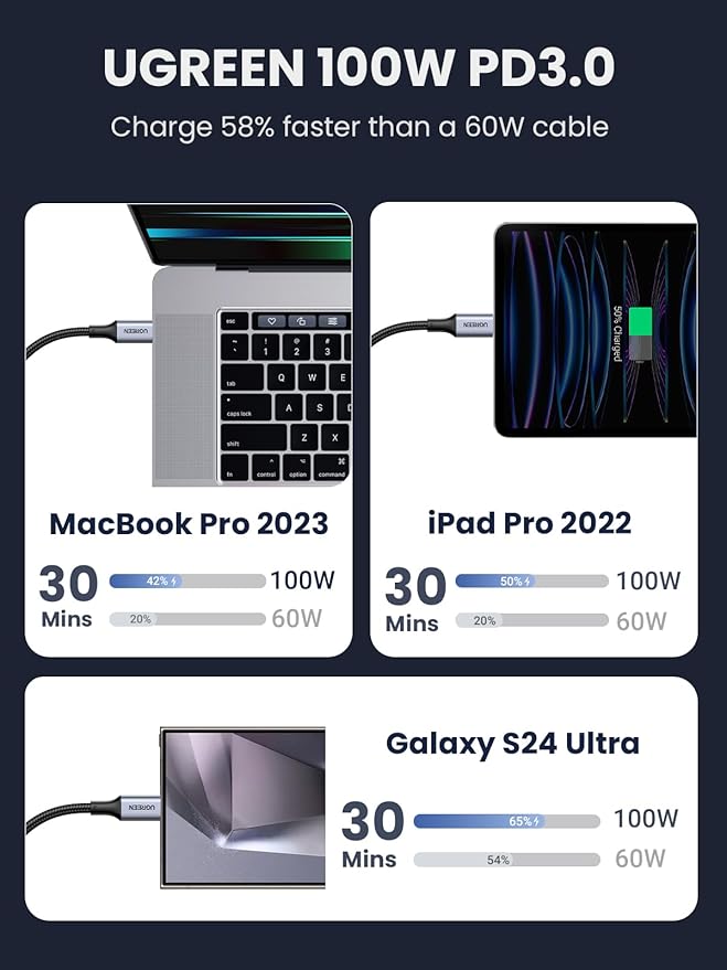 UGREEN 65W USB-C Charger with 100W USB-C Cable Bundle