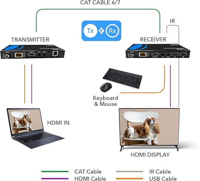 OREI 4K@60Hz KVM HDMI Extender Over Ethernet PoC Single HDBaseT CAT5e/CAT6A/CAT7 Cable - Upto 400 feet 4:4:4 - Remote, Keyboard, Mouse, USB Control