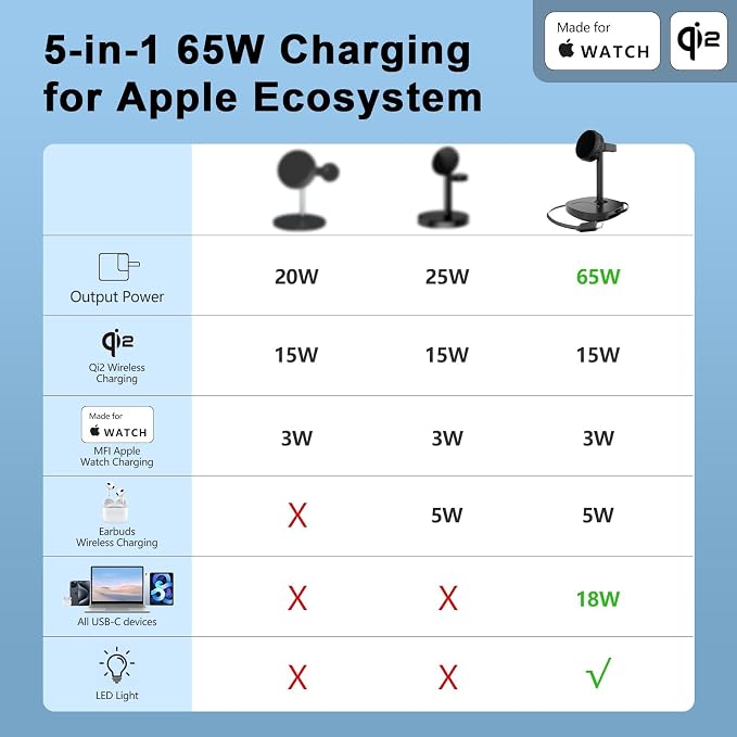 5 in 1 Qi2 Magnetic Wireless Charger Stand with Cooling Fan &amp LED Light Fast Wireless Charging Station for iPhone 17/16/15/14/13/12 AirPods Apple Watch - 65W Adapter &amp Retractable USB-C Cab