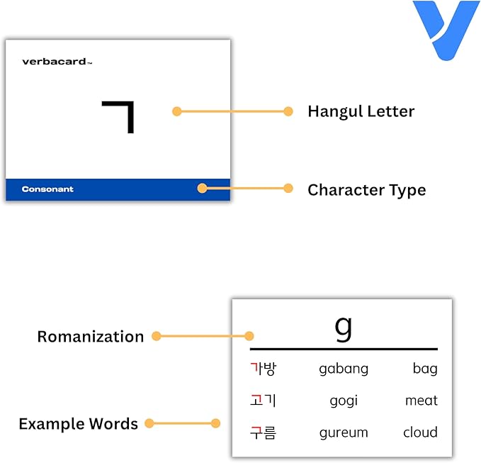 Hangul Flashcards – Learn to Read Korean Hangul Fast | Alphabet Study Deck with Pronunciation & Examples | Korean Alphabet for Beginners & Students