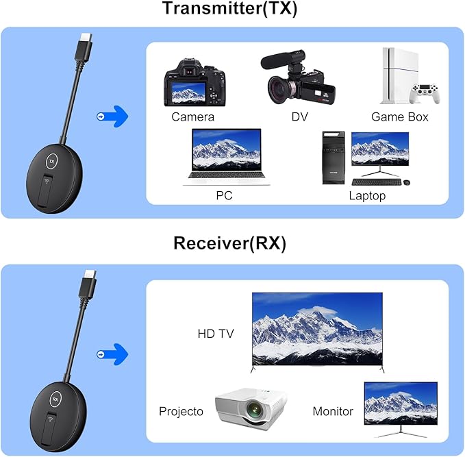 YUYUNLOMN Wireless HDMI Four Receivers and Transmitter,165FT/50M,Splitter Plug and Play,Wirelessly Simultaneous Expansion to Multi-TVs,1080P Full HD for Streaming from Laptop,Camera,PC to TV/Projector