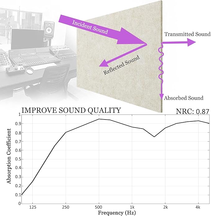 BXI Sound Absorber - 31.5 X 23.6 X 3/8 Inches 6 Pack High Density Acoustic Absorption Panel, Sound Absorbing Panels Reduce Echo Reverb, Tackable Acoustic Panels for Wall and Ceiling Acoustic Treatment