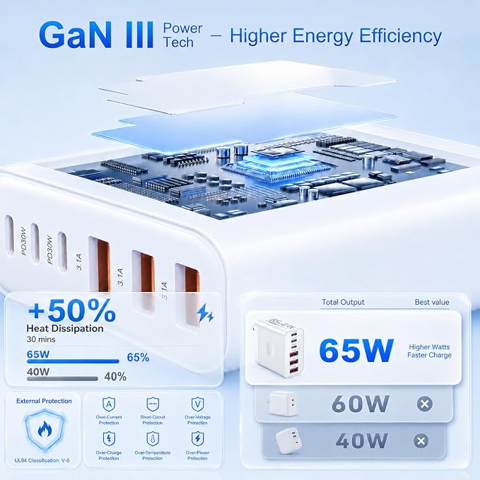 65W USB C Charger Block 2 Pack 6-Port PD Fast Wall Charger | 3 USB-C + 3 USB-A ports PD 3.0 fast charging compatible with iPhone 17/16/15 iPad Samsung Galaxy AirPods Switch &amp more