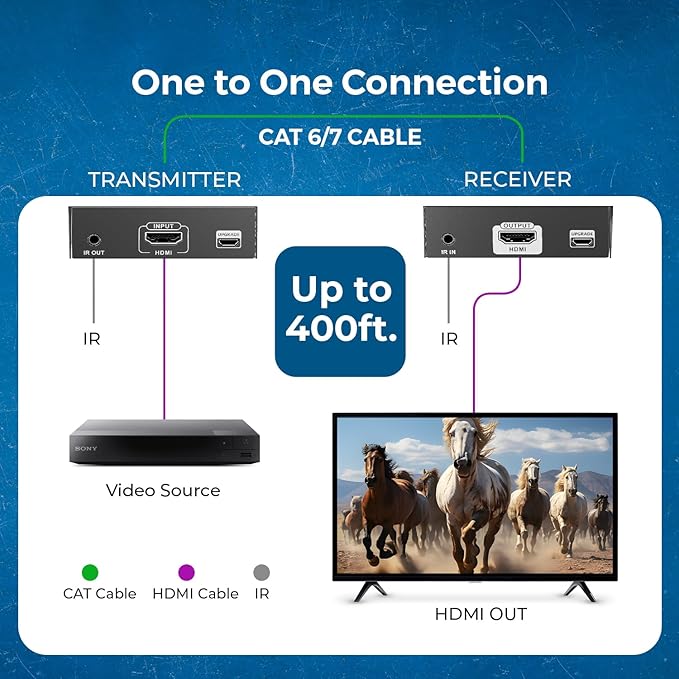 OREI 4K HDMI Extender Over IP CAT6 - 4K@60Hz One to Many Upto 400 Feet, Loop Out - Send to Multiple Location Over 1G Switch (EX-500-K)