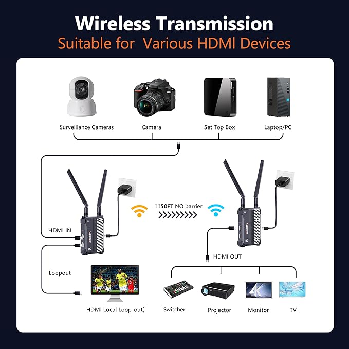 Wireless HDMI Transmitter and Receiver,1150ft Los Range,4K UHD Wireless Video Transmission System with 0.1S Latency, for Streaming from DSLR/PC/Laptop to TV/Monitor (WL095P TX+RX)