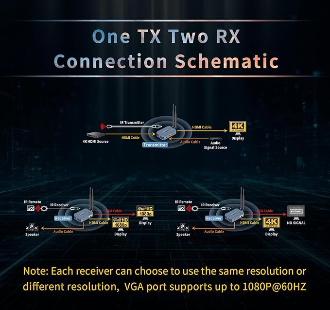 Wireless HDMI Transmitter and 2 Receivers, 4K@30HZ/2K@60HZ/1080P@60HZ，820FT/250M,Loop Out, IR Extend,Speaker，2.4G/5.8G HDMI Wireless Extender，Streaming from STB, DVD, PC,CCTV to TV,Monitor,Proj Remot