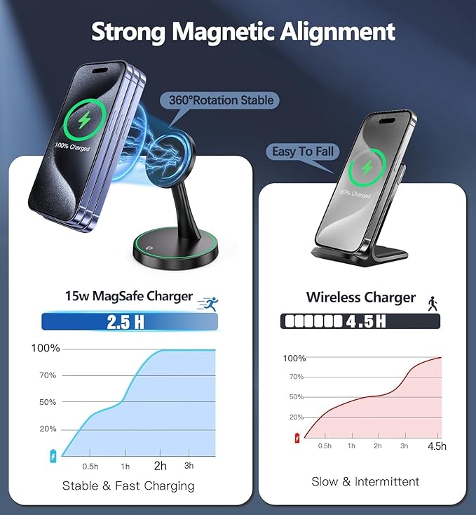 2 Pack Magnetic Wireless Charger Stand 15W Fast Magnetic Charger for iPhone 16/16 Pro/16 Plus/16 Pro Max/15/14/13/12 Series Magnet Wireless Charging Station/Pad with Sleep-Friendly Light for AirPods