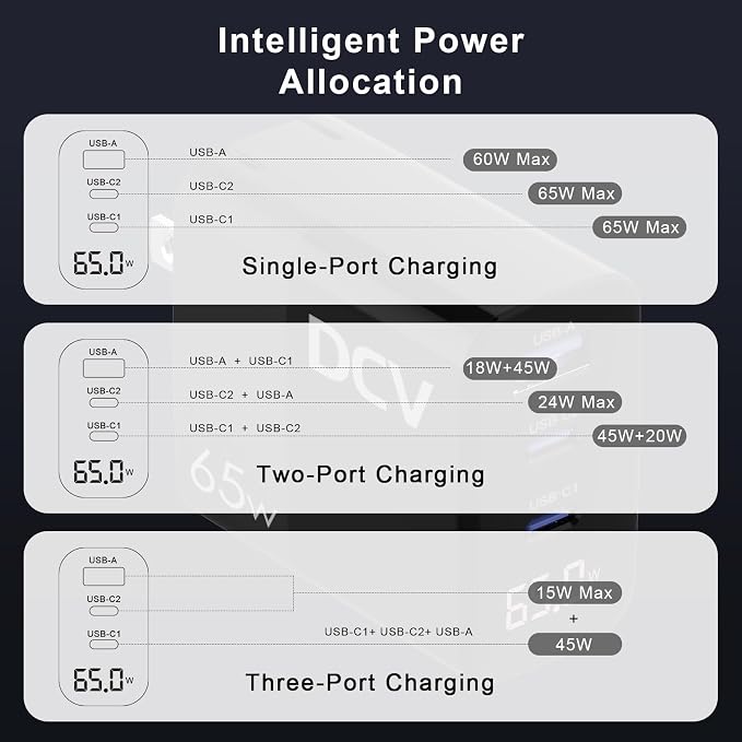 DCV 65W USB C Charger GaN 3-Port Fast Charging Block with LED Digital Display PD/PPS/QC 3.0 Foldable Wall Charger for Laptops MacBook iPhone 17/16 iPad Pro Galaxy S23/S22 Note 20 without Cable