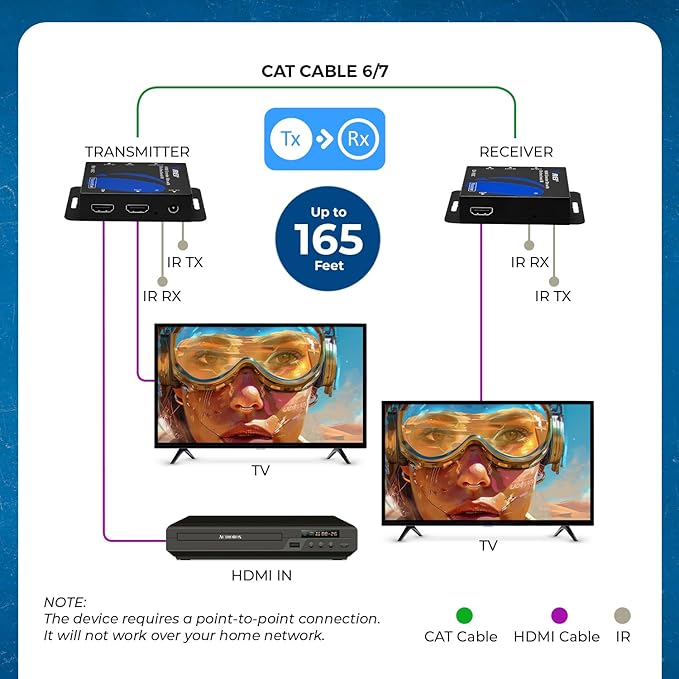 OREI HDMI over Ethernet Extender over Cat6/Cat7 Cable upto 165 Feet 1080p, Full HD, Local Loop Out Option, with IR Control EDID POC Function Transmitter and Receiver (EX-165C)