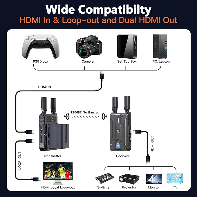 Wireless HDMI Transmitter and Receiver,Plug&Play 1300FT Los Range 4K Wireless HDMI Extender with 0.1S Latency,5G Wireless Video Transmission System for Streaming from DSLR/PC/Laptop to TV/Monitor