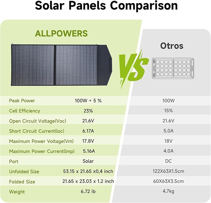 ALLPOWERS SP027 100W Foldable Solar Panel,23% Efficient IP67 Waterproof for Power Station, Camping, RV&Home Use, Compact Portable Design（SP027-100W