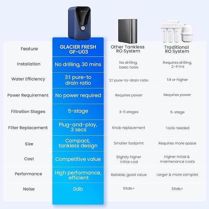 GLACIER FRESH GFU03 Reverse Osmosis System – 800 GPD, Non-Electric, 3:1