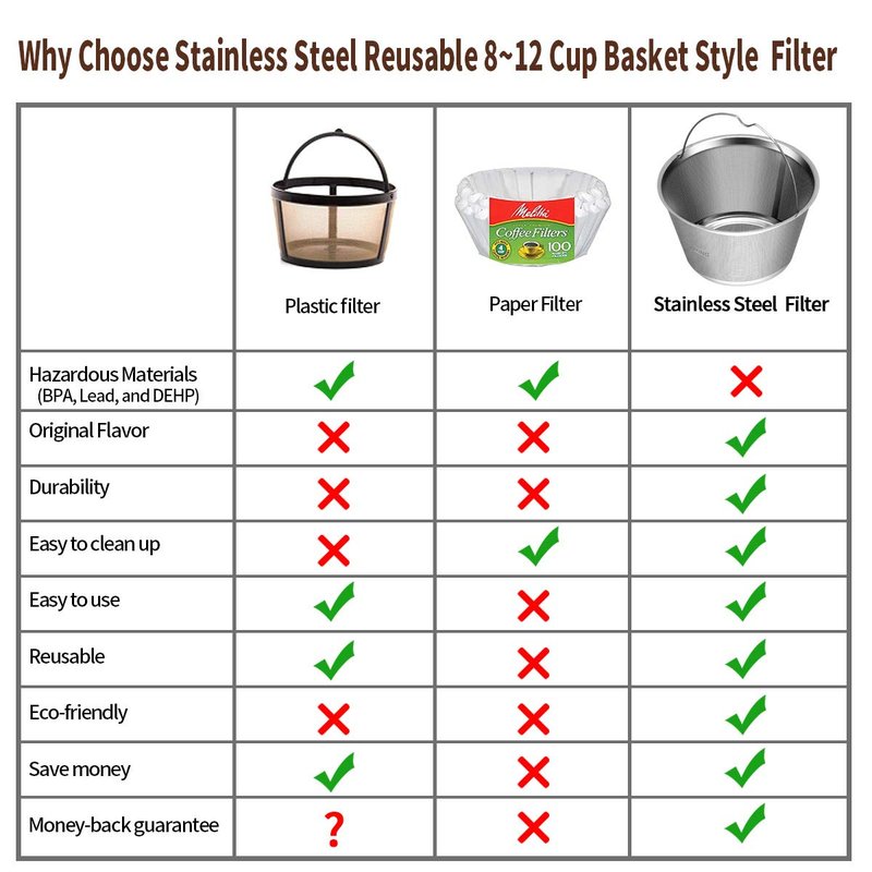 8-12 Cup Reusable Basket Coffee Filters, Perfect Fit for Mr. Coffee, Black & Decker, Krups Coffee Makers