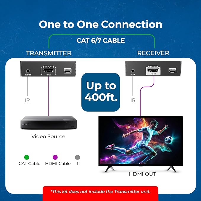 OREI Receiver only for EX-500-K 4K HDMI Extender Over IP CAT6 by One to Many Upto 400 Feet, Send to Multiple Location Over 1G Switch (EX-500-RX)