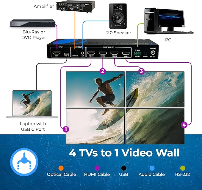 OREI 4K 2x2 HDMI or USB-C Video Wall Controller Processor Display Upto 4K 60hz 2x1, 1x2, 1x3, 1x4 Supports 180 Degree Rotate RS-232 Audio Extraction