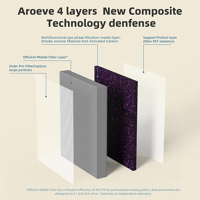 AROEVE MK04 Air Purifier Replacement Filter, Smoke Remove Material 4 -in-1
