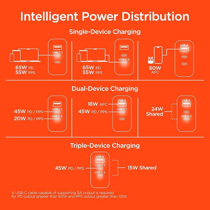 65W GaN USB-C Wall Charger PD 3-Port High Speed Compact Foldable Type C Charger Block for MacBook iPad Pro Galaxy iPhone International Travel-Ready