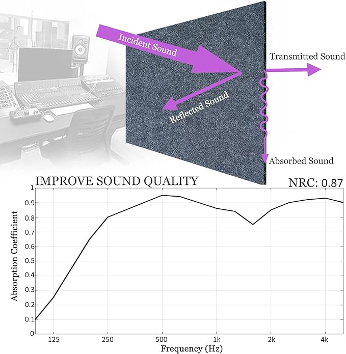 BXI Sound Absorber - 16 X 12 X 3/8 Inches 6 Pack High Density Acoustic Absorption Panel, Sound Absorbing Panels Reduce Echo Reverb, Tackable Acoustic Panels for Wall and Ceiling Acoustic Treatment