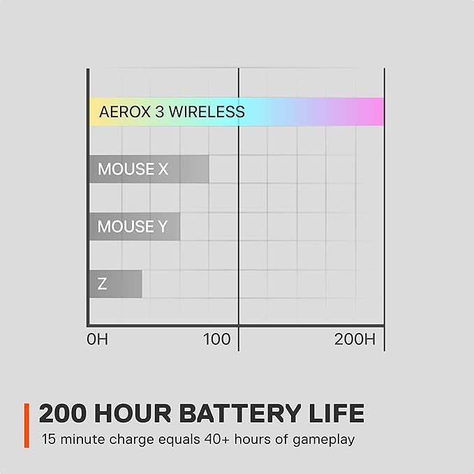 SteelSeries Aerox 3 Wireless - Holey RGB Gaming Mouse - Ultra-lightweight Water Resistant Design - 18K DPI TrueMove Air Optical Sensor- Onyx