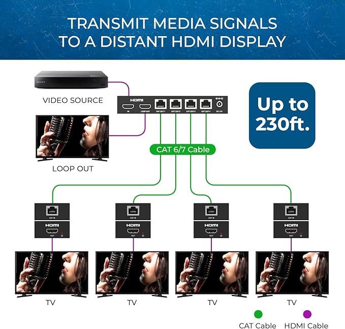 OREI 4K 1x4 HDMI Extender Splitter, Multiple Over Single Cable CAT6/7 4K@60Hz 4:4:4 HDCP 2.2 with EDID Management - Up to 230 Ft - Loop Out - Low Latency