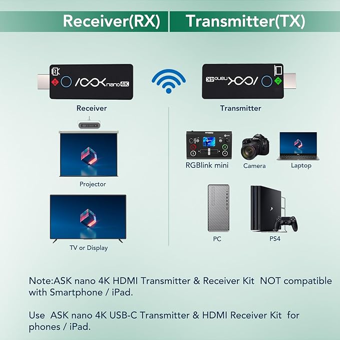 Wireless HDMI Transmitter and 2 Receivers 4K, Ask Nano HDMI Wireless Splitter Presentation Kit for Classroom, Church, and Meeting Room, 50FT Range, Ultra 4K Output, Low Latency, Cast Screen to 2 TVs