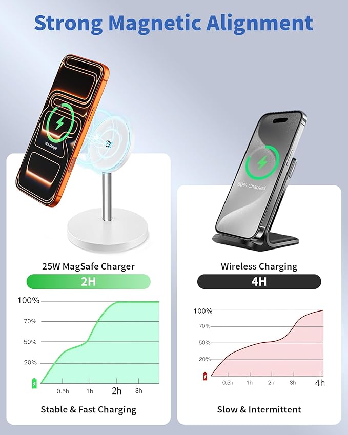 Magnetic Wireless Charger Stand, 25W Fast Mag Safe Charger [Qi2.2 Certified] iPhone Stand, 6FT Magnet Wireless Charging Station/Pad for iPhone 17 Air 17 Pro 17 Pro Max 16 15 14 13 12,AirPods Pro 2/3/4