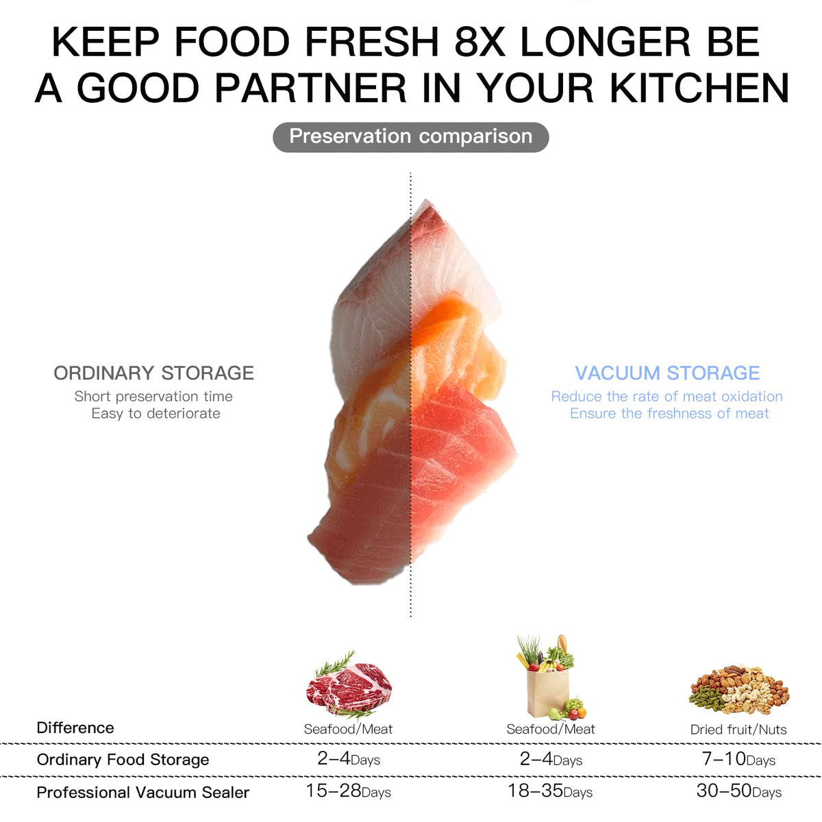 MEGAWISE Food Vacuum Sealer for Food Preservation, Freezer Storage & Meal Prep, Dry & Moist Modes, Built-in Cutter Compact, White