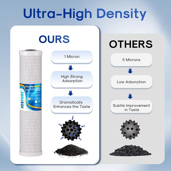 ICEPURE 1 Micron 20" x 4.5" Whole House CTO Coconut Shell Activated Carbon
