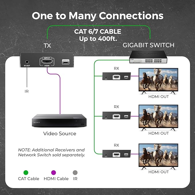 OREI 4K HDMI Extender Over IP CAT6 - 4K@60Hz One to Many Upto 400 Feet, Loop Out - Send to Multiple Location Over 1G Switch (EX-500-K)