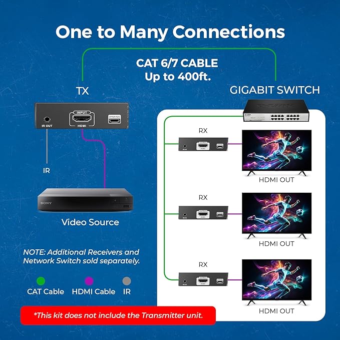 OREI Receiver only for EX-500-K 4K HDMI Extender Over IP CAT6 by One to Many Upto 400 Feet, Send to Multiple Location Over 1G Switch (EX-500-RX)