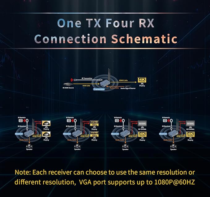 Wireless HDMI 4 Receivers and Transmitter,4K@30HZ，Up to 4 RX,Extender Plug and Play,820FT,2.4/5.8G Wirelessly Simultaneous Expansion for Suitable from laptops，TVs and Camera,REMOT